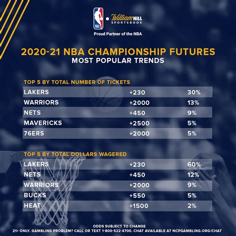 Nba Championship Futures Trends Before Season Tips Off