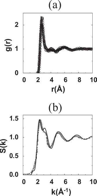 Pair Correlation Function A And Static Structure Factor B Of Liquid Ge Download Scientific