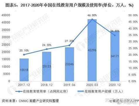 荐读丨10张图了解2021年中国在线教育行业市场需求现状及发展趋势 知乎