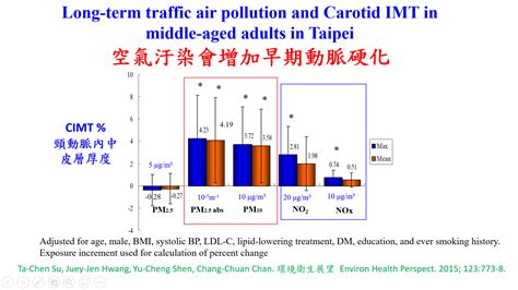 空汙傷心！臺大研究空汙影響年輕族群心血管健康 呼籲政府加嚴標準 蕃新聞