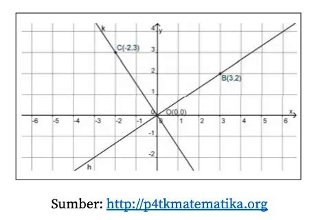 Pengertian Persamaan Garis Lurus Rumus Grafik Dan Soal Quipper Blog