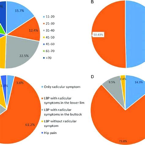 Patient Demographics And Characteristics A Age B Sex C