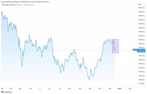 Dax fällt weiter EZB wirkt nach Hexensabbat