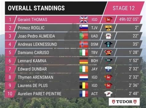 Giro 2023 étape 12 Classement général et classements annexes