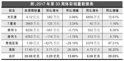 2017年第33周彩市回顾 体彩周销量同比增长29彩之家