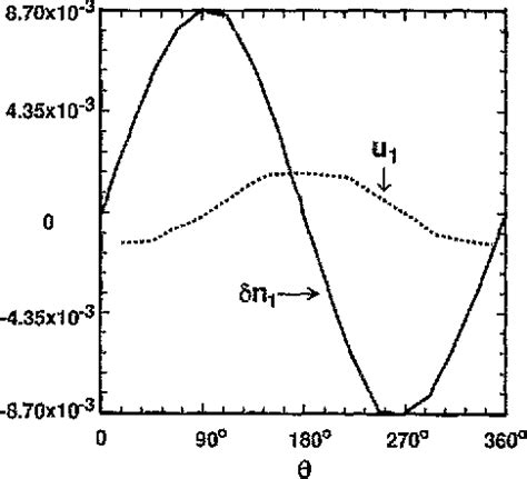 Figure From Gyrokinetic Particle Simulation Of Neoclassical Transport