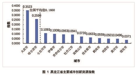 【专题研究】黑龙江省主要城市科技创新发展指数排名——基于《中国城市科技创新发展报告2020》的分析专题研究智库成果首都科技发展战略研究院