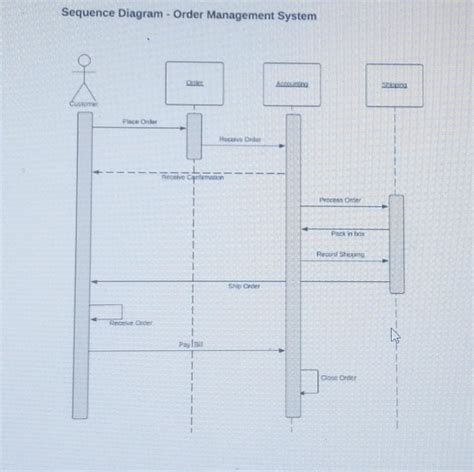 Solved Sequence Diagram Order Management System