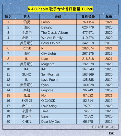 K Pop Solo歌手首日销量top20专辑：伯贤rosÉiu新专辑跻身前十 哔哩哔哩