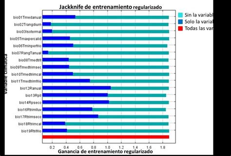 Importancia relativa de cada variable bioclimática al modelo para P