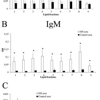 Binding To Ms Brain Lipid Fractions By Serum Igg A And Igm B From