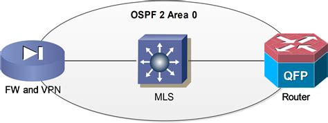 Cisco Ospf Type Routes In Database But Not In Routing Table