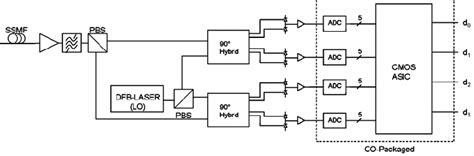 Block Diagram Of The Coherent Polarization Multiplexed Qpsk Receiver Download Scientific