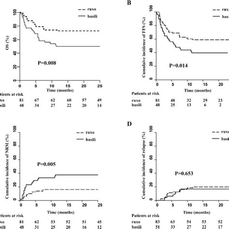 Survival And Relapse Of Ruxolitinib And Basiliximab Groups A Os Of