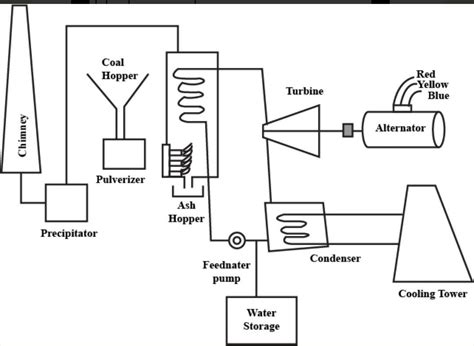 Thermal Power Plant Diagram