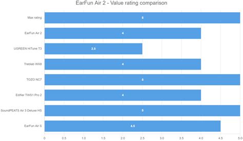 EarFun Air 2 - Value rating comparison • HeadphonesAddict