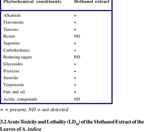 Qualitative Phytochemical Constituents Of The Methanol Ex Tract Of The