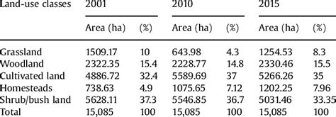 Comparison Of The Areas Of Land Use Land Covers During 2001 2010 And 2015 Download Table