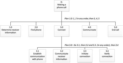 Hierarchical Task Analysis Template 38 Koleksi Gambar