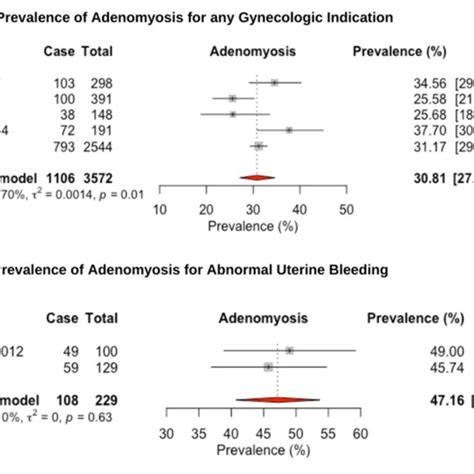 Forest Plot Of The Pooled Prevalence Estimate Of Download