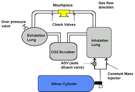 Enriched Air Nitrox Definition GoodDive