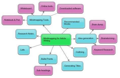 👍 Writing Essay Using Mind Map Using Mind Mapping To Write An Essay Report Or Powerpoint