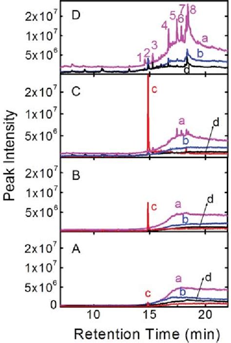 Figure 1 From Septum Bleed During Gc Ms Analysis Utility Of Septa Of Various Makes Semantic