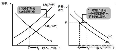 西安交通大学845经济学考研 知识点161：is Lm模型推导总需求曲线 知乎