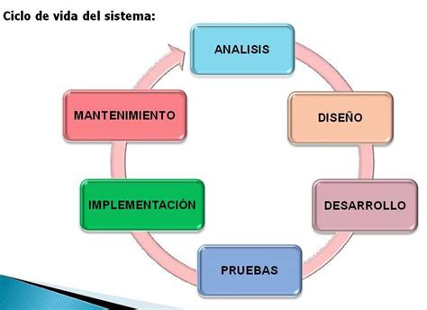 Analisis Y DiseÑo De Sistemas De Informacion Ciclo De Vida De Los