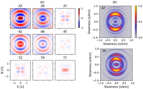 The Effect Of Anisotropic Surface Wave Incidence A Nine Component