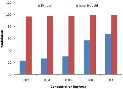 Bar Graph Showing Comparison Of Dpph Radical Scavenging Activity