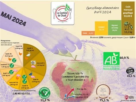 Avril Infographie Gaspillage Alimentaire Ges Menus Bio