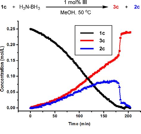 Figure From Ligand Controlled Cobalt Catalyzed Transfer Hydrogenation