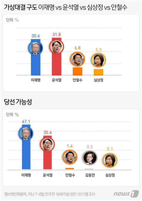 4자대결 이재명 306 윤석열 318 접전당선가능성 李 우세 머니s