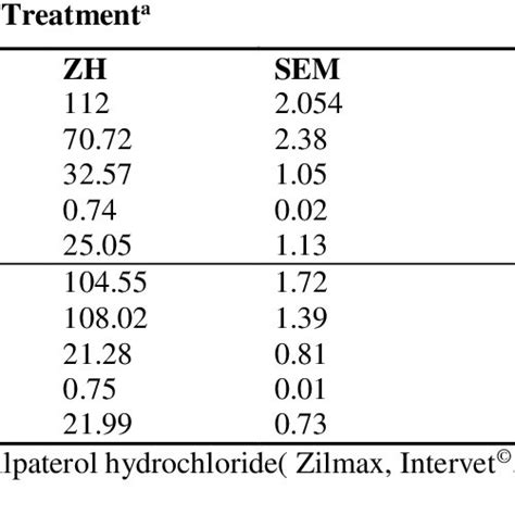 Effect Zilpaterol Hydrochloride Zh On Glucose And Metabolic Hormones