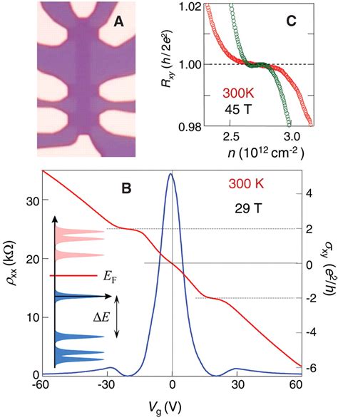 Room Temperature Quantum Hall Effect In Graphene Science