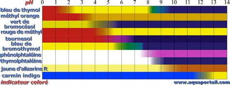 Indicateur Color D Finition Illustr E Avec Explications