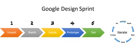 Google Design Sprints