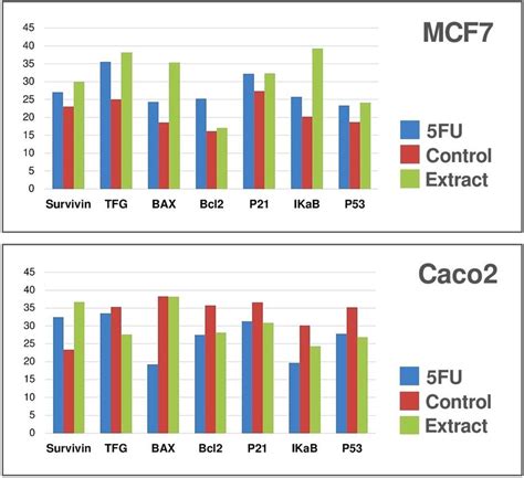 Gene Expression Pattern Of Saussurea Lappa Extract On Breast Cancer And