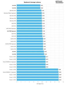 Intel SSD DC P3608 AIC NVMe SSD 评测 StorageReview