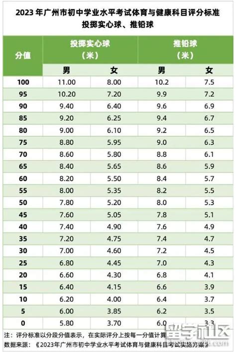 2023年广州中考体育满分标准