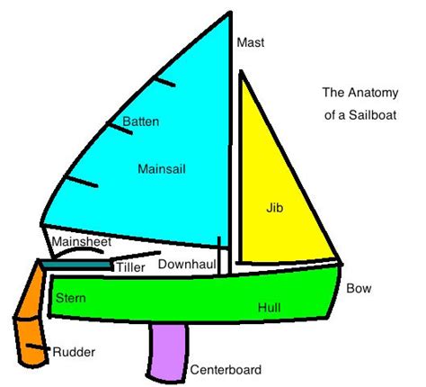 Sailing Diagrams - ClipArt Best