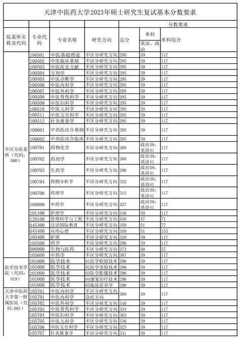 天津中医药大学2023年硕士研究生复试基本分数要求—中国教育在线