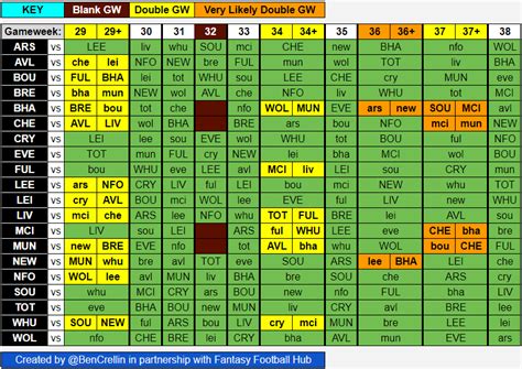 Fantasy Pemier League on Twitter: "Now that we have DGW 34 confirmed what are we thinking # ...