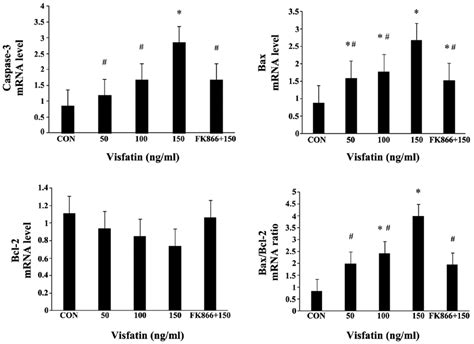 Mrna Expression Levels Of Caspase 3 Bax Bcl 2 And Bax Bcl 2 Ratio In