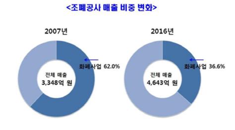 조폐공사 매출액·순이익 4년 연속 사상 최대 전망 서울파이낸스