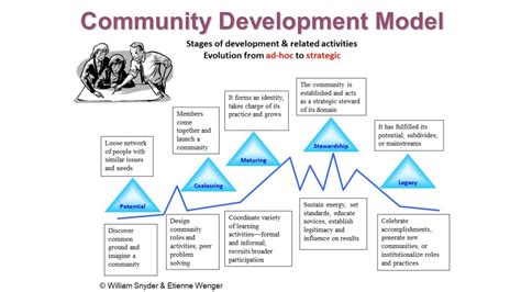 Community Development Model Knowledge Communities