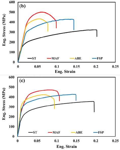 The Engineering Stress Engineering Strain Curves Of St And Processed