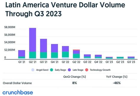 Corporate Venture Capital Boosts The Brazilian Startup Ecosystem