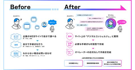 電通デジタル、llmを活用した企業のカスタマーサービス革新のための支援サービスを提供開始 ｜ Bizzine（ビズジン）